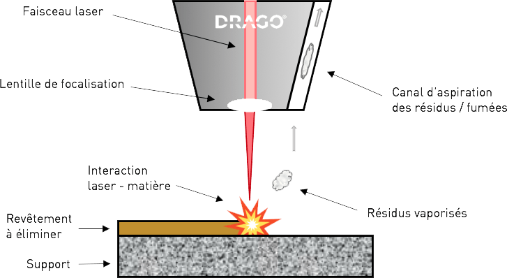 Avantages du nettoyage laser versus décapage chimique